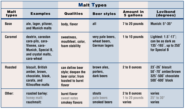 Malts Chart