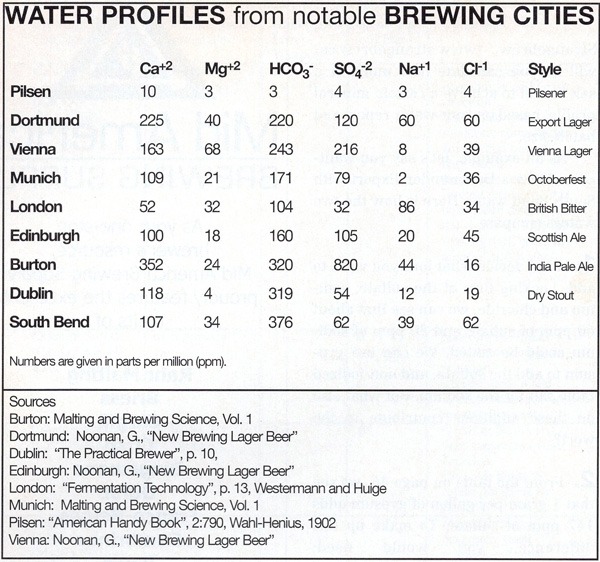 beersmith water profile