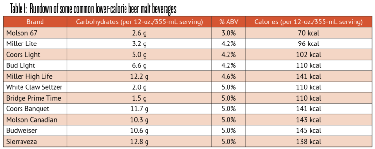 Tastes Great, Less Filling? Crafting low-carb beers - Brew Your Own