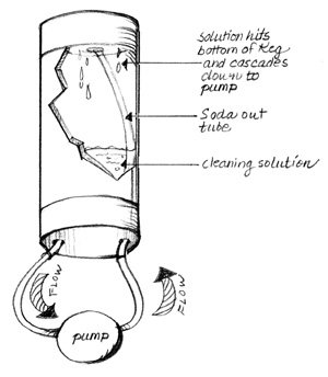 Internal view of how a DIY keg cleaner works.