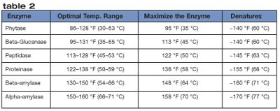 Chart with optimal temperature ranges for various enzymes.