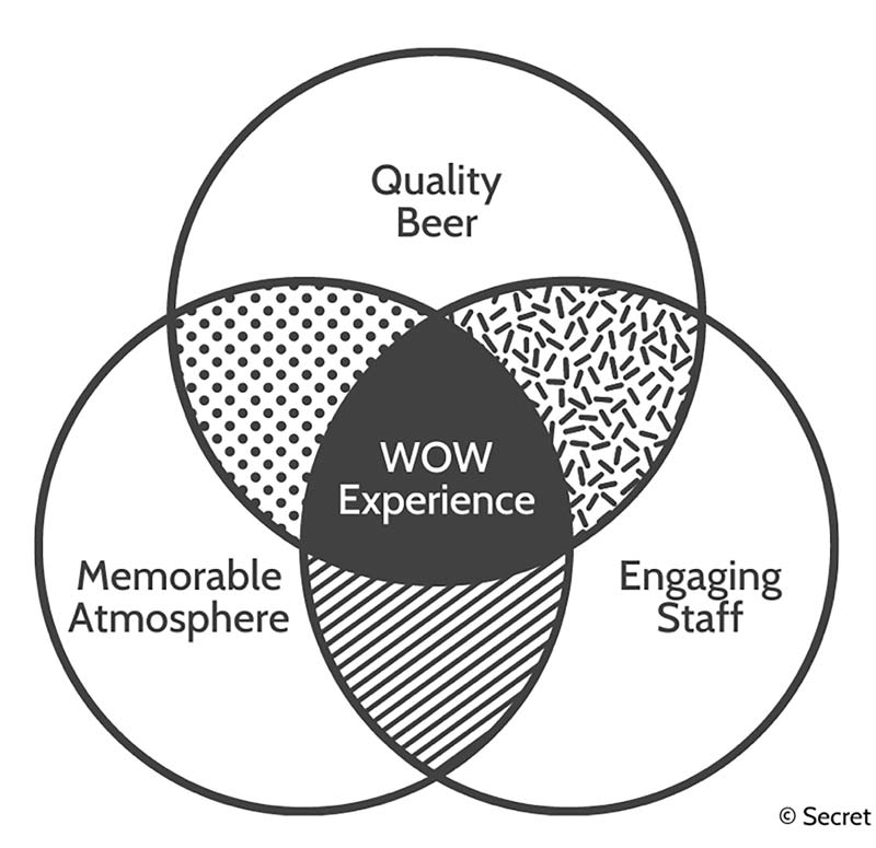 venn diagram depicting how to create a wow experience at a taproom through quality beer, engaging staff, and memorable atmosphere