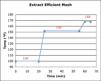 Step mash program for an extract efficient mash.