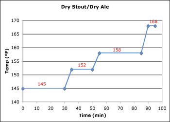 Step mashing program for dry stout and dry ale.