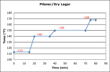 Step mashing program for pilsner and dry lager.