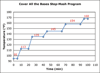 Full step-mash program chart.